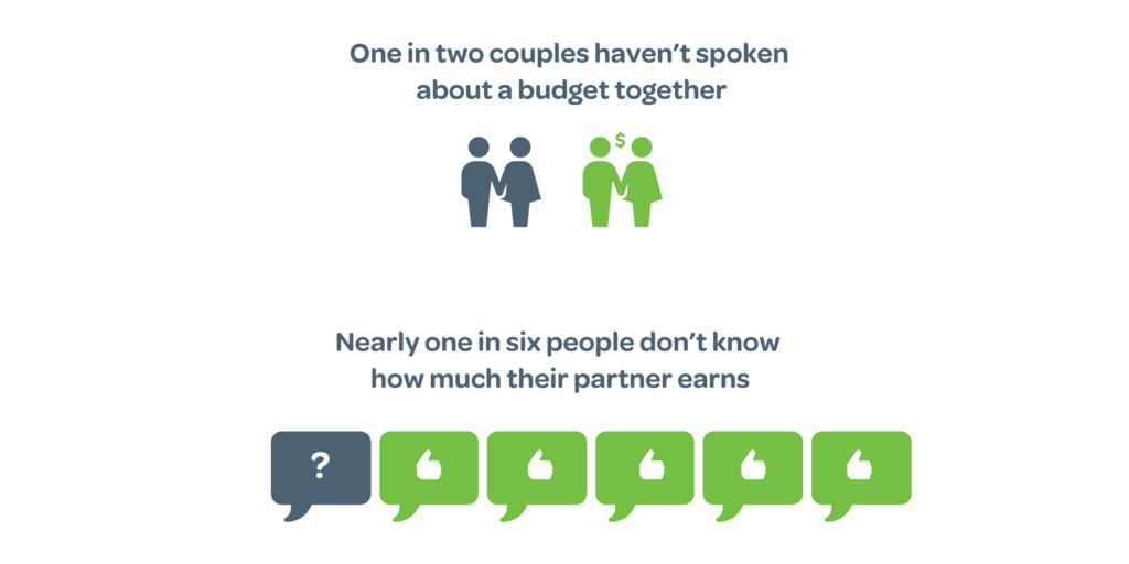 Nearly 1 in 6 people don't know how much their partner earns