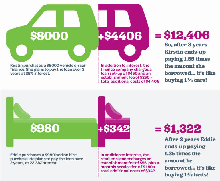 The real cost of car finance